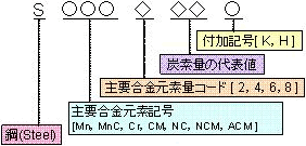 図1.2　機械構造用鋼におけるJIS記号の構成