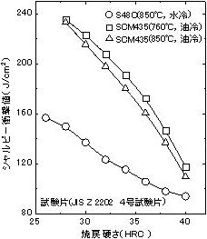 図1.7　S48CおよびSCM435の硬さとシャルピー衝撃値の関係