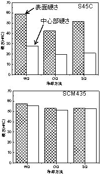 図1.9　種々の冷却剤を用いて焼入れしたときの表面および中心部の硬さ